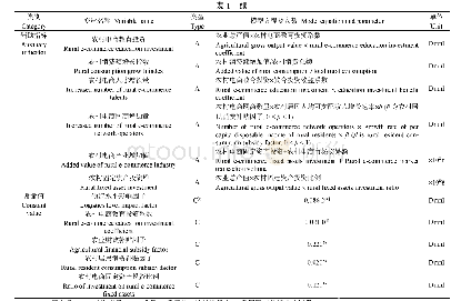 《表1 农村电商与乡村振兴互动发展系统动力学建模主要参数及模型设定》