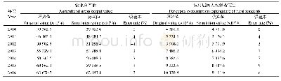 《表2 农村电商与乡村振兴互动发展的系统动力学模型有效性检验结果》