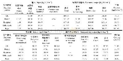 《表6 冬季作物-双季稻轮作种植模式稻田周年N的输入输出》