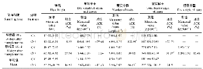 《表3 盆栽试验中灰黄青霉CF3菌剂对番茄生长的影响》