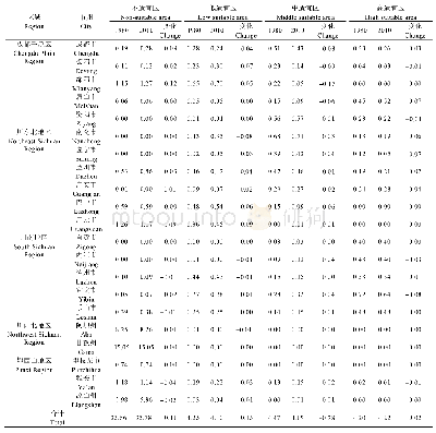 《表3 1980年和2010年四川省不同区域不同类型柑橘适宜区的面积变化》