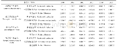 表1 1990—2015年厦门市耕地和建设用地效益生态位