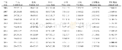 表6 2006—2015年青龙县各土地利用类型的面积