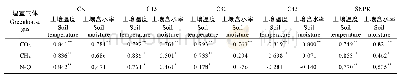 《表2 不同生物炭处理玉米生长季土壤CO2、CH4和N2O通量与10 cm处土壤温湿度相关性》