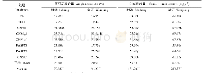 《表6 氮肥管理对不同生态点稻米直链淀粉含量和粗蛋白含量的影响》