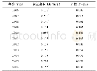《表4 2006—2016年四川省环境友好型农业生产效率的Moran’s I指数值》