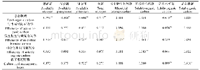 《表4 稻田土壤碳素有效率、碳库管理指数与土壤肥力的相关性》