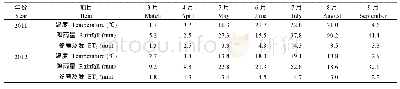 《表1 武威站2011—2012年作物生育期内逐月气象资料》