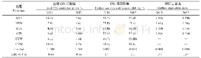 《表3 2011年和2012年不同耕作方式下小麦/玉米复合生产系统土壤CO2排放特征》