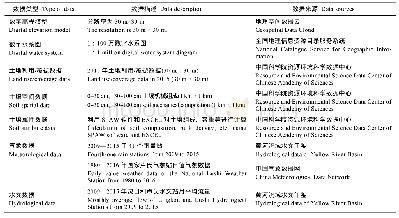 《表1 伊洛河上游流域基础数据内容及来源》