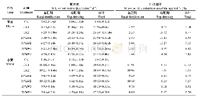 《表5 玉米、小麦基肥和追肥期不同猪场肥水施用处理对氨挥发及其排放因子的影响》