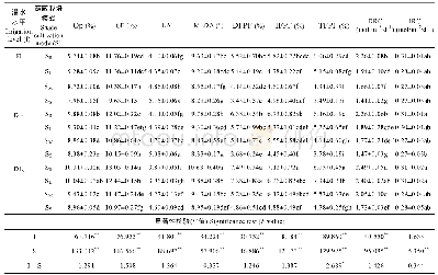 《表2 荫蔽栽培与亏缺灌溉对小粒咖啡冠层结构参数的影响》