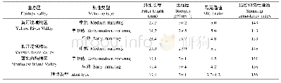 表5 2005—2014年不同棉区不同熟性类型棉花品种主要品质性状