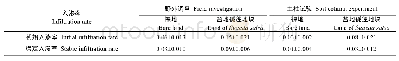 表1 种植盐地碱蓬对土壤入渗率的影响