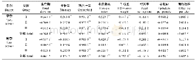 表5 各类群水稻品种的RUE与主要农艺性状间的相关系数