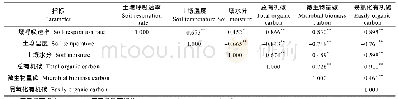 《表4 高寒草地沙化土壤呼吸速率与各影响因素的相关分析》