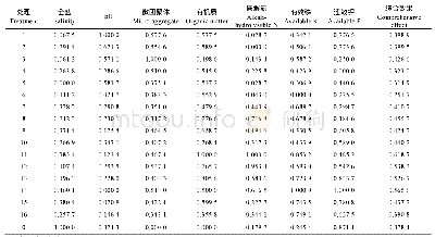 表4 不同复合土壤改良物料处理对滨海重盐碱地0～10 cm土层各土壤因子改良效果和综合效果的评价