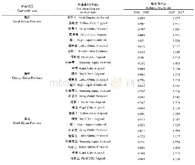 《表6 2001—2017年各研究样区耕地变化面积与土壤的相关性》