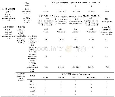 表3 河北典型样带城镇扩张源阻力表面评价指标体系