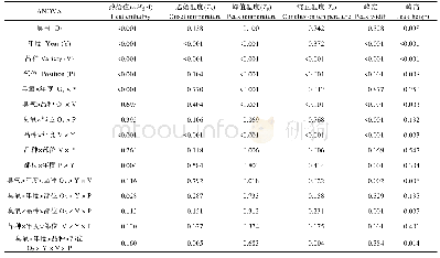《表2 臭氧胁迫对稻米热力学特性(DSC)参数影响的显著性检验(P值)》