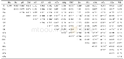 《表3 花椒产量与地形因子、土壤肥力因子的相关矩阵(r值)》