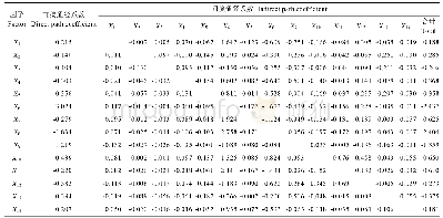 《表4 土壤肥力因子对花椒产量(Y)的通径系数》