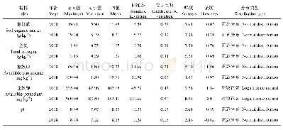 《表5 曲周县土壤肥力指标统计特征》