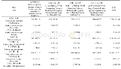 《表2 陕西省不同区域典型烟草专业合作社烟草生产碳排放、碳汇及净碳汇量》