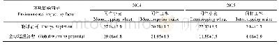 《表8 2014年和2015年小麦/蚕豆和玉米/马铃薯间作体系生命周期环境影响减缓潜力》