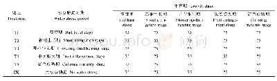 表1 不同水分胁迫处理葡萄不同生育期土壤水分下限(占田间持水率的百分比)