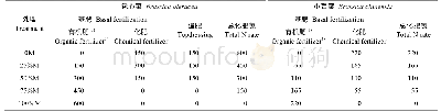 《表1 不同施肥处理包心菜和小青菜的施氮量》