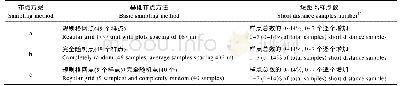 表1 不同样点设计方案的样点布设方法