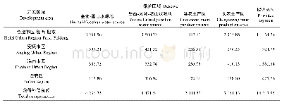 《表3 研究区开发型区域支付和保护型区域生态补偿分配》