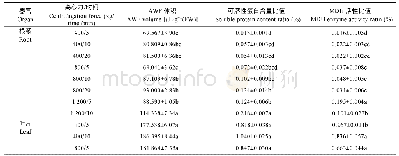 《表6 不同离心力/离心时间组合条件下棉花AWF体积、可溶性蛋白含量比值和MDH活性比值》