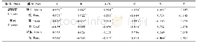 《表3 续断菊和玉米间作系统植物Pb含量与土壤Pb形态的相关性分析》