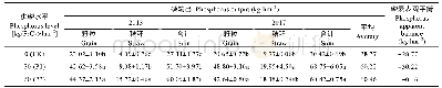 表6 长期不同供磷水平土壤磷素(P2O5)表观盈亏