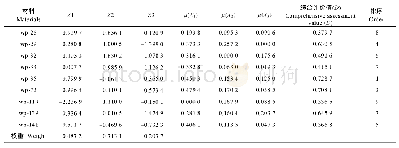 表5 供试春小麦材料成熟期的综合性状指标值、权重、μ(X)及综合评价值(D)