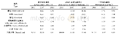 表5 唐县未利用地开发前(2000年)、开发后(2007年和2016年)类型水平景观指数变化