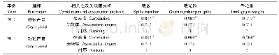 表4 玉米籽粒产量与其产量构成因素的相关性及关联度分析