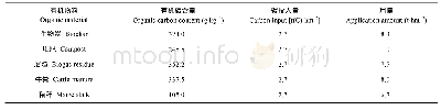 《表1 供试有机物料有机碳含量和用量》