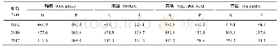 表1 不同年份太湖地区稻田及果园、菜地和茶园的N、P投入量