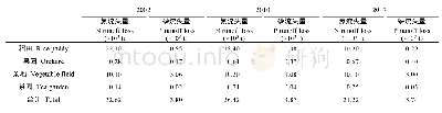 表3 不同年份太湖地区稻田及果园、菜地和茶园的N、P径流流失量