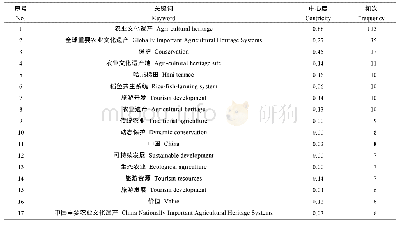 表1 中国农业文化遗产研究文献中出现频次高于6的关键词