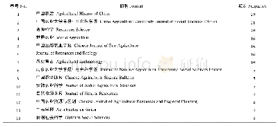 表4 刊载中国农业文化遗产研究论文4篇以上的期刊