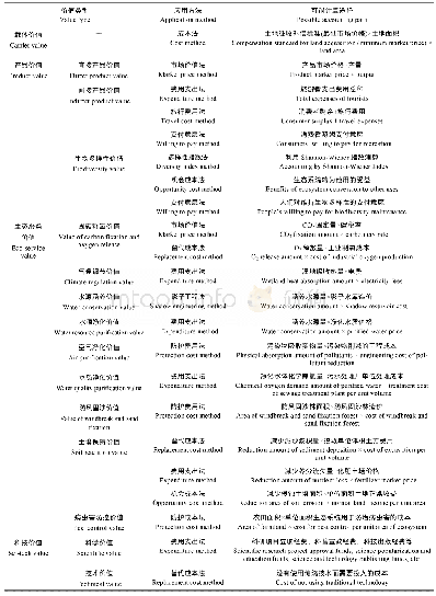 表5 重要农业文化遗产价值核算方法