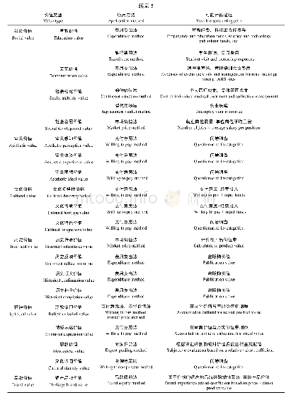 表5 重要农业文化遗产价值核算方法