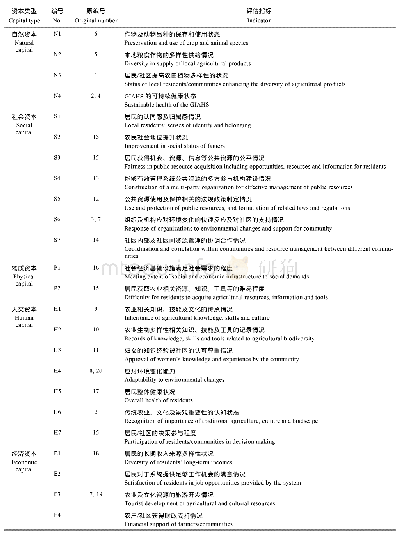 表2 基于SEPLS模型的全球重要农业文化遗产(GIAHS)恢复力评估框架(GIAHS-RAF)