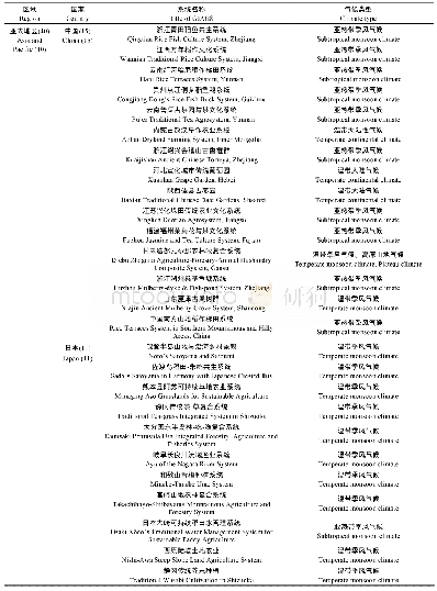 表2 全球重要农业文化遗产(GIAHS)区域分布和气候类型分类表
