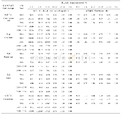 表5 2000—2016年榆次区土地利用类型的坡度变率梯度差异