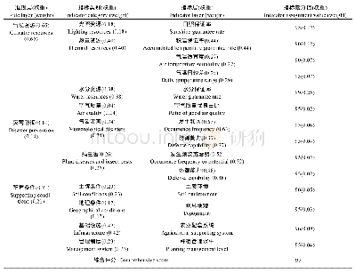 表1 1 巴彦淖尔河套灌区各评价指标评价赋分、权重及作物种植条件综合评价结果